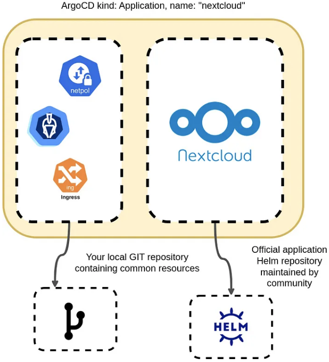 이미지 출처 : https://medium.com/@keska.damian/single-application-multiple-sources-practical-usage-in-argocd-b122bad09d75